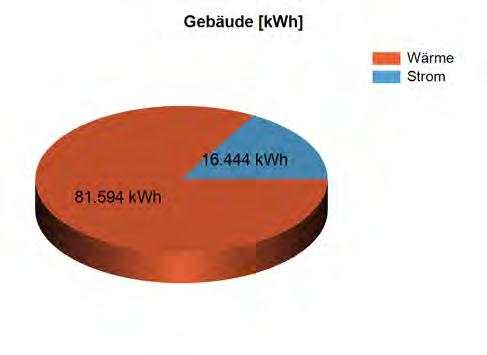 5.17 KG Mariengasse 5.17.1 Energieverbrauch Die im Gebäude 'KG Mariengasse' im Zeitraum von Jänner bis zum Dezember 2017 benötigte Energie wurde zu 17% für die Stromversorgung und zu 83% für die