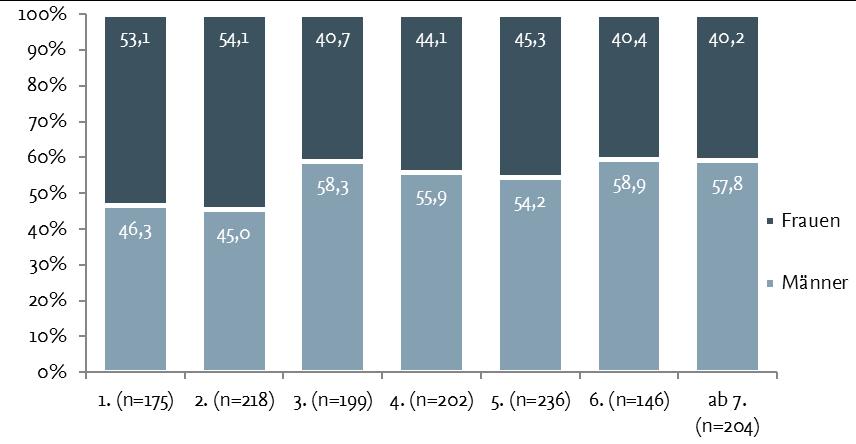 UHR TU Kaiserslautern Abbildung 6: Anteile der Befragten, differenziert nach Studienjahren.