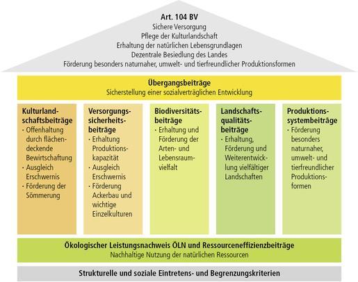 Direktzahlungsverordnung (DZV)