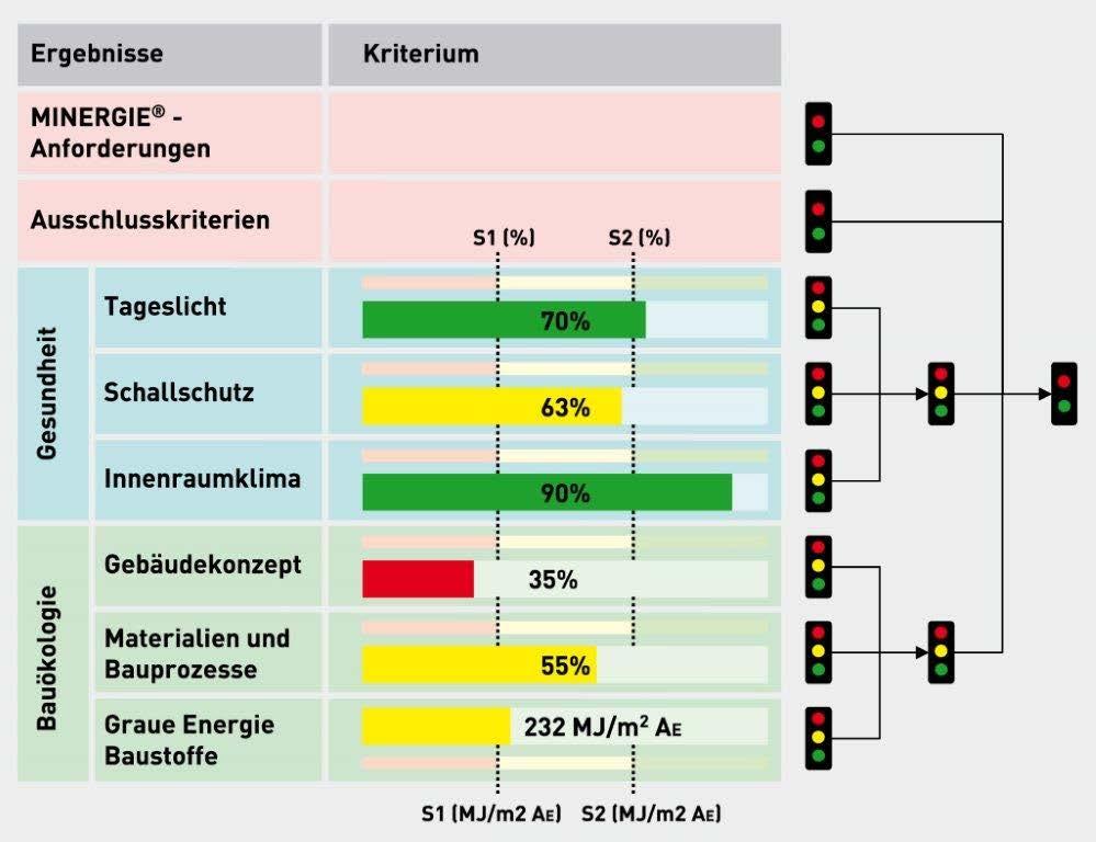 Minergie-ECO: Kriterien &