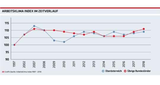 Bis zur Wirtschaftskrise 2008 lag die Zufriedenheit in Oberösterreich immer annähernd im Bundesdurchschnitt.