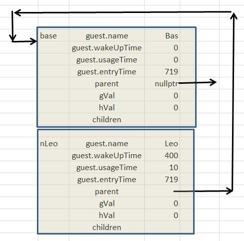 Node createtree() { Guest bas("bas", 0, 0); Guest leo("leo", 400, 10); Node base(bas, nullptr, 0, 0); Node nleo(leo, &base, 0, 0); / 1 / Guest evi("evi", 406, 3); Guest pap("pap", 405, 6); Node