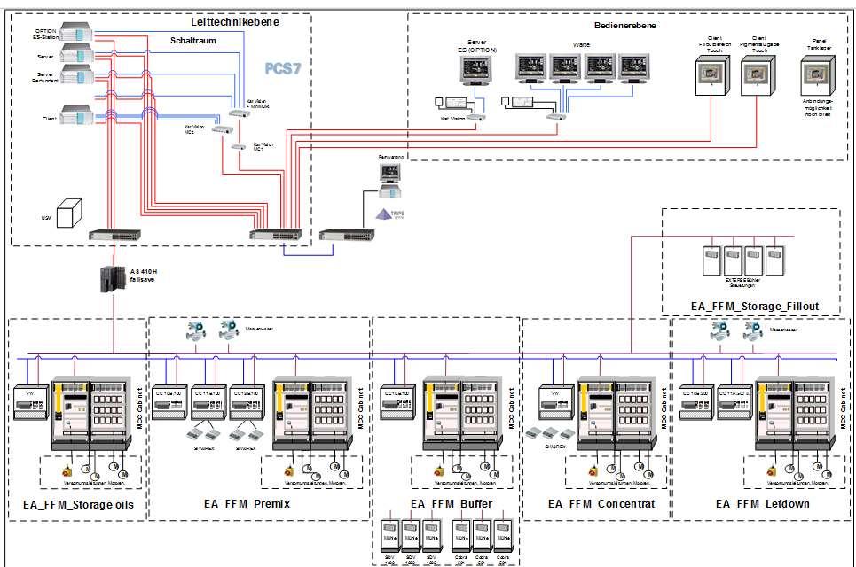 Referenz Farbindustrie Automatisierung