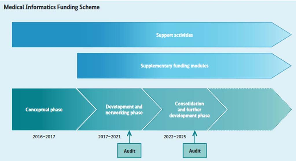 3 Phasen des Projektes Konzeptphase 2016-2017 Aufbau- und