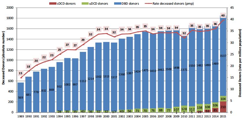 Ist eine Quote von 40 verstorbenen Organspendern pro Mio Einwohner möglich? Matesanz et al.