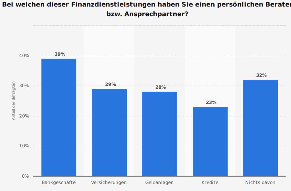 Der Finanzberatungsmarkt in Deutschland Der Finanzberatungsmarkt in Deutschland (DIHK, Okt. 2018): Versicherungsvermittler: 204.