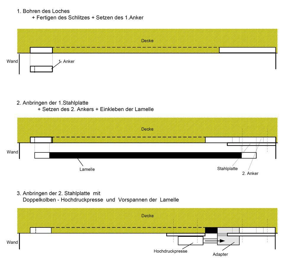 Darstellung der Sanierungs- und Verstärkungsmöglichkeiten mit CFK-Lamellen Nach der Montage der hydraulischen Presse setzt man den Adapter als Verbindung zwischen der Presse und dem Anker an.