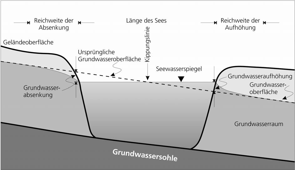 Abb. 1: Baggersee mit Absenkung und Aufhöhung des Grundwassers sowie Reichweite der hydraulischen Auswirkungen (schematisiert).