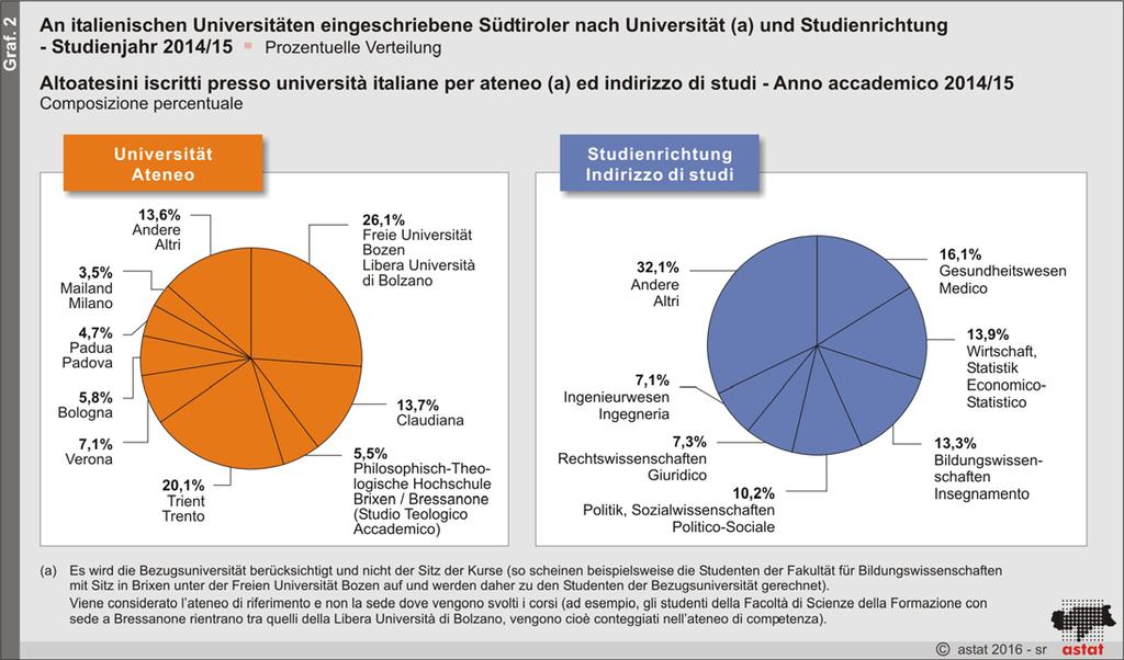 Universitäten in Italien: 65,4% studieren in Trentino-Südtirol Im Studienjahr 2014/15 sind 5.779 Südtiroler Studenten an italienischen Universitäten eingeschrieben.
