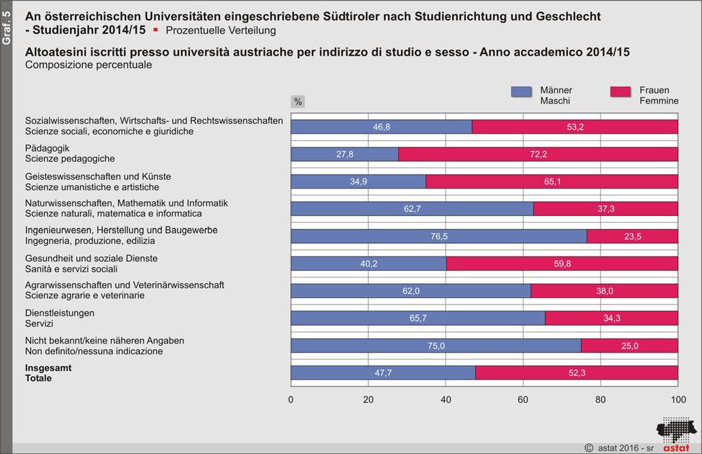 Südtiroler Studenten wählen in Österreich vor allem Sozialwissenschaften, Wirtschaftsund Rechtswissenschaften Im Studienjahr 2014/15 sind 26,9% der Südtiroler Studierenden an österreichischen