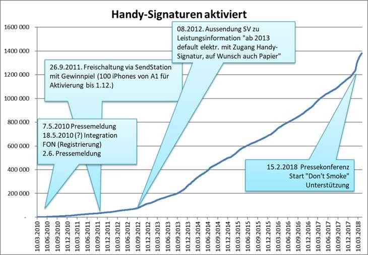 Aktive Handy-Signaturen Stand März