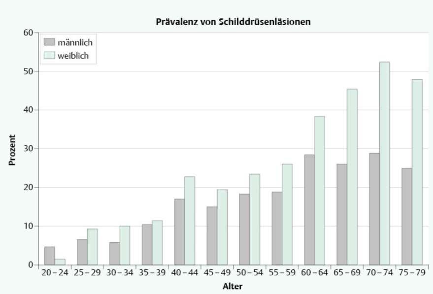 Prävalenz von SD-Knoten Aus: DMW - Deutsche Medizinische Wochenschrift 2015; 140(08): 565 572 Völzke H The