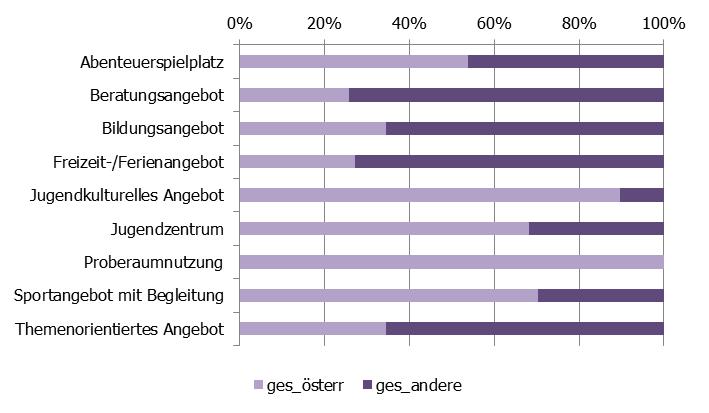 Betrachtet man die verschiedenen (dauerhaften) Angebotsformen der Offenen Jugendarbeit in Graz nach der Staatsbürger*innenschaft der erreichten Jugendlichen, so zeigt sich, dass bei einer