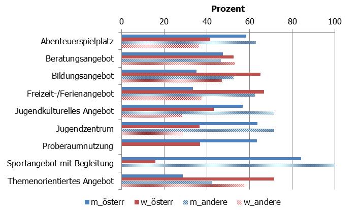 nichtösterreichische Staatsbürger*innen erreicht wurden. Abbildung 64: Graz; Erreichte Personen nach Staatsbürger*innenschaft und Geschlecht in Prozent (n = 8.
