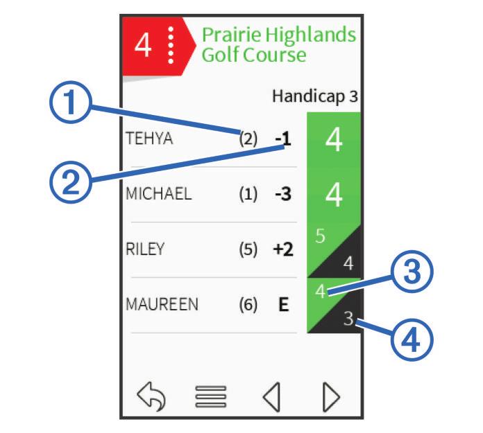 Gerät gefragt, ob alle Scores für die Runde gelöscht werden sollen oder ob die aktuelle Scoring-Methode beibehalten werden soll. 4 Wählen Sie score, um zur Golfplatzkarte zurückzukehren.