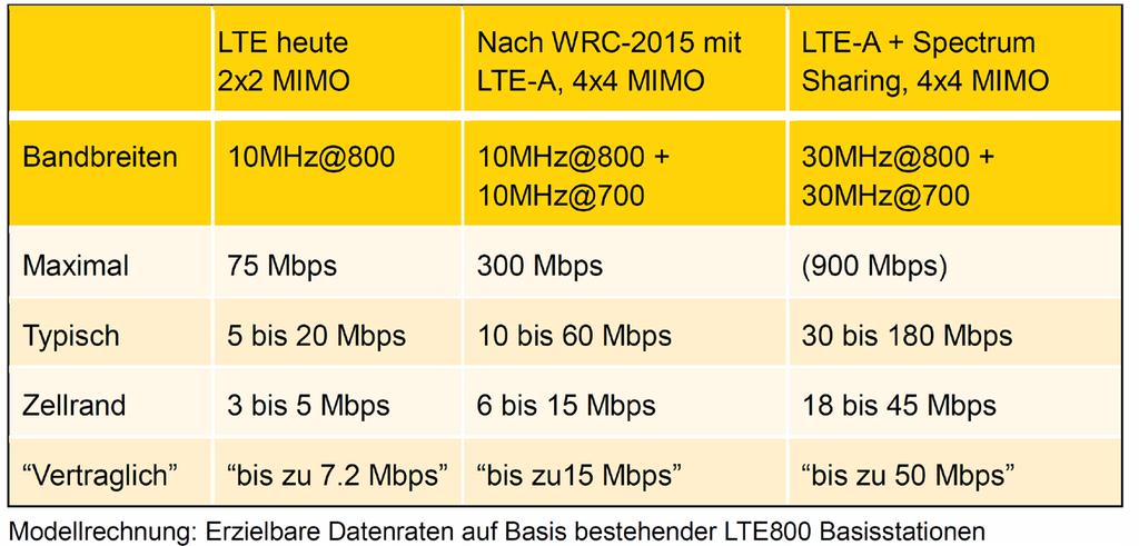 - 3 - für die Arbeit in der ECC TG6 umgehend eine nationale Vorbereitungsgruppe einzusetzen und nach dem Vorbild der WRC-Vorbereitung das nationale Interesse zu berücksichtigen, zunächst das