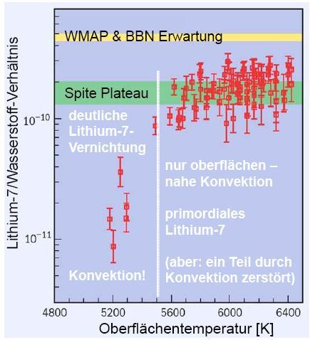 Lithium 4 He Deuterium Lithium 3 He Metallarme Pop II Sterne im galaktischen Halo T > 5500 K