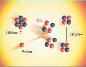 Li-Verbrennung 4 He Deuterium Lithium 3 He Im Stern bei T > 2, 5 10 6 K wird Li verbrannt Kleine