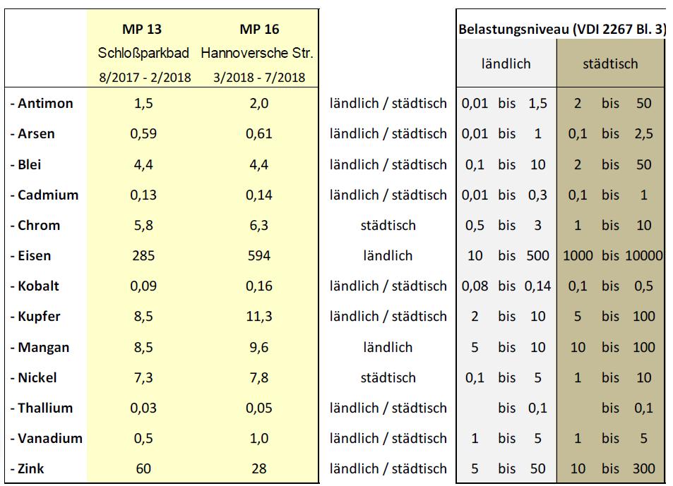 19 Beurteilung und Vergleich Der beauftragte Gutachter vergleicht in seinem Messbericht die Messwerte mit dem in der VDI 2267 Bl.