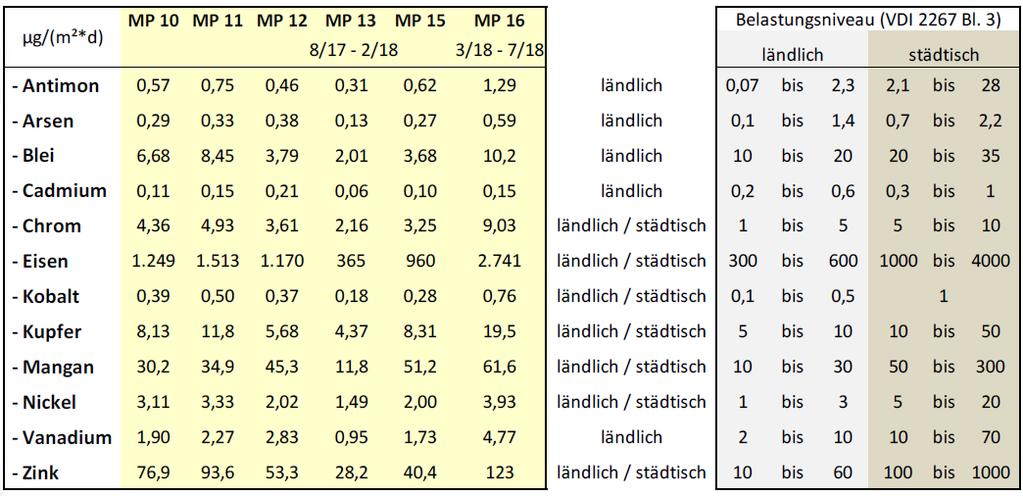 Tabelle 9b Belastungsniveau Staubniederschlag und Inhaltsstoffe Quelle: Messbericht ANECO 66-19 I B1 vom 7.11.18 Überwiegend stellen sich die gemessenen Schadstoffbelastungen laut VDI 2267 Bl.