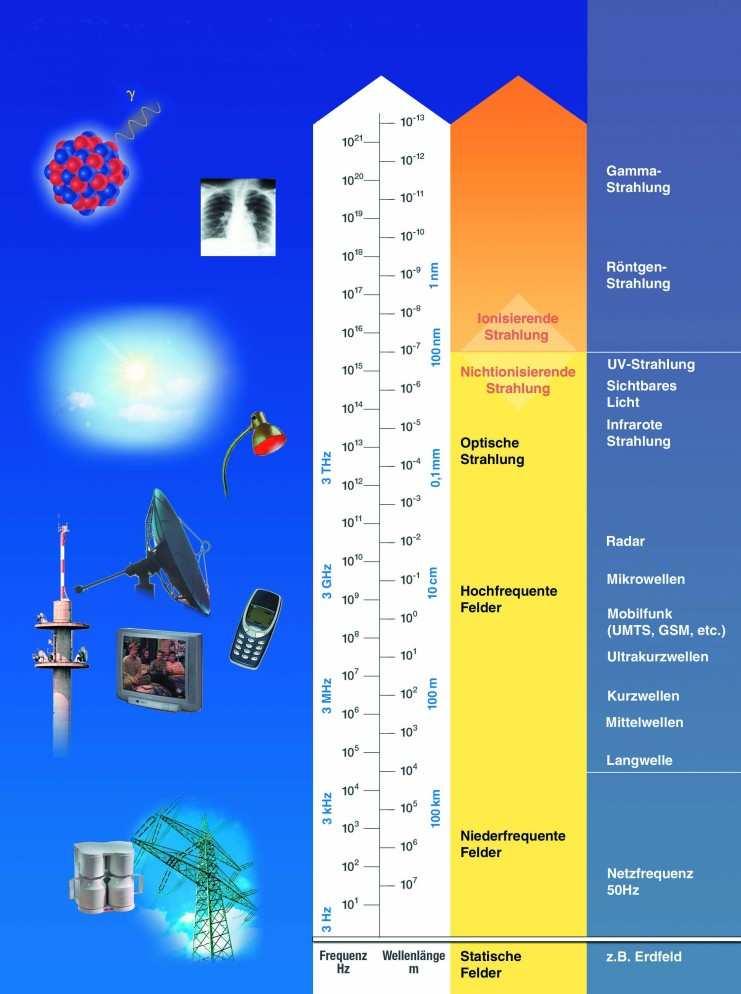 Elektromagnetisches Spektrum Elektrische und magnetische