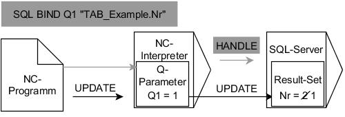 Q-Parameter programmieren Tabellenzugriffe mit SQL-Anweisungen 9 Beispiel für den Befehl SQL UPDATE: Graue Pfeile und zugehörige Syntax gehören nicht unmittelbar zu