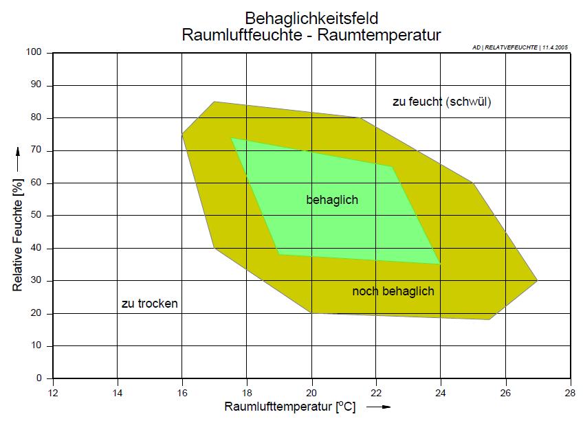 Thermische Behaglichkeit DIN EN ISO 7730 Parameter zur Raumklimabeurteilung PMV (Predicted Mean Vote) 1 =