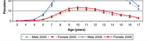ADHS: Prävalenz 20, KiGGS (2006) * 15, 11,3% 10, 8,7% 9,4% 5, 0, 2,4% 3, 1,9% 1,8% 0, 3-6 Jahre 7-10 Jahre 11-13 Jahre 14-17 Jahre * Lebenszeitprävalenz
