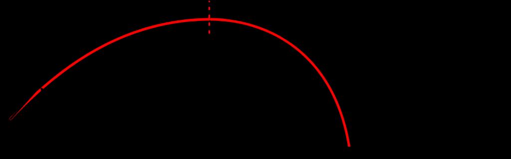 Schräger Wurf und Ballistische Wurfbahn y Scheitelpunkte Wurfparabel y (X) = h + tanβ x 0 g x 2 2v 2 cos 2 β 0 h 0 v 0 ballistische Wurfbahn x Die