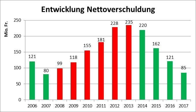 1 Gesamtwürdigung Nettoverschuldung 2005 bis 2009: Konsolidierte Werte Luzern-Littau Nettoverschuldung