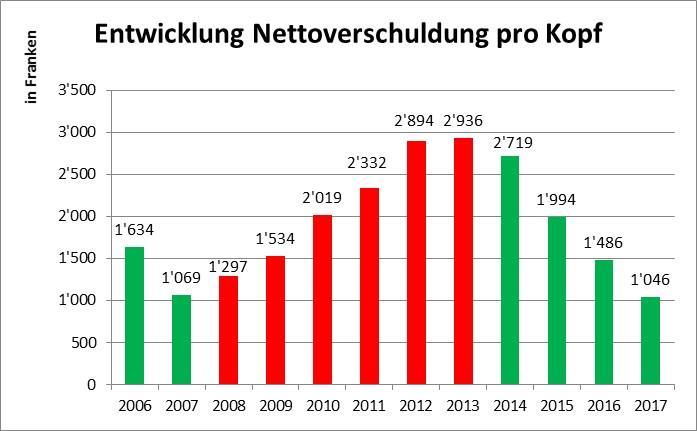 1 Gesamtwürdigung Nettoverschuldung pro Kopf 2005 bis 2009: Konsolidierte Werte Luzern-Littau Ergebnis Dank positivem