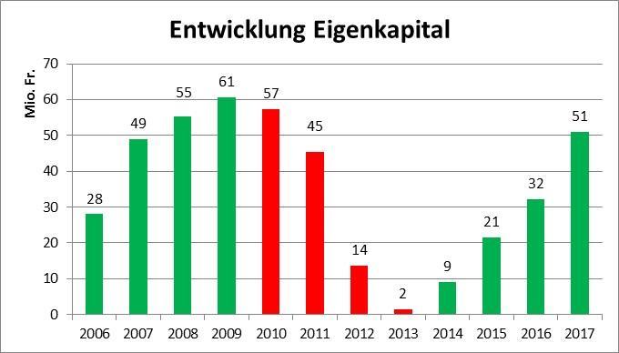 1 Gesamtwürdigung Eigenkapital 2005 bis 2009: konsolidierte Werte Littau-Luzern
