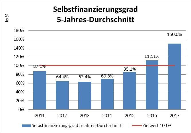 1 Gesamtwürdigung Selbstfinanzierungsgrad 5-Jahres-Durchschnitt ab 2015: Exkl.