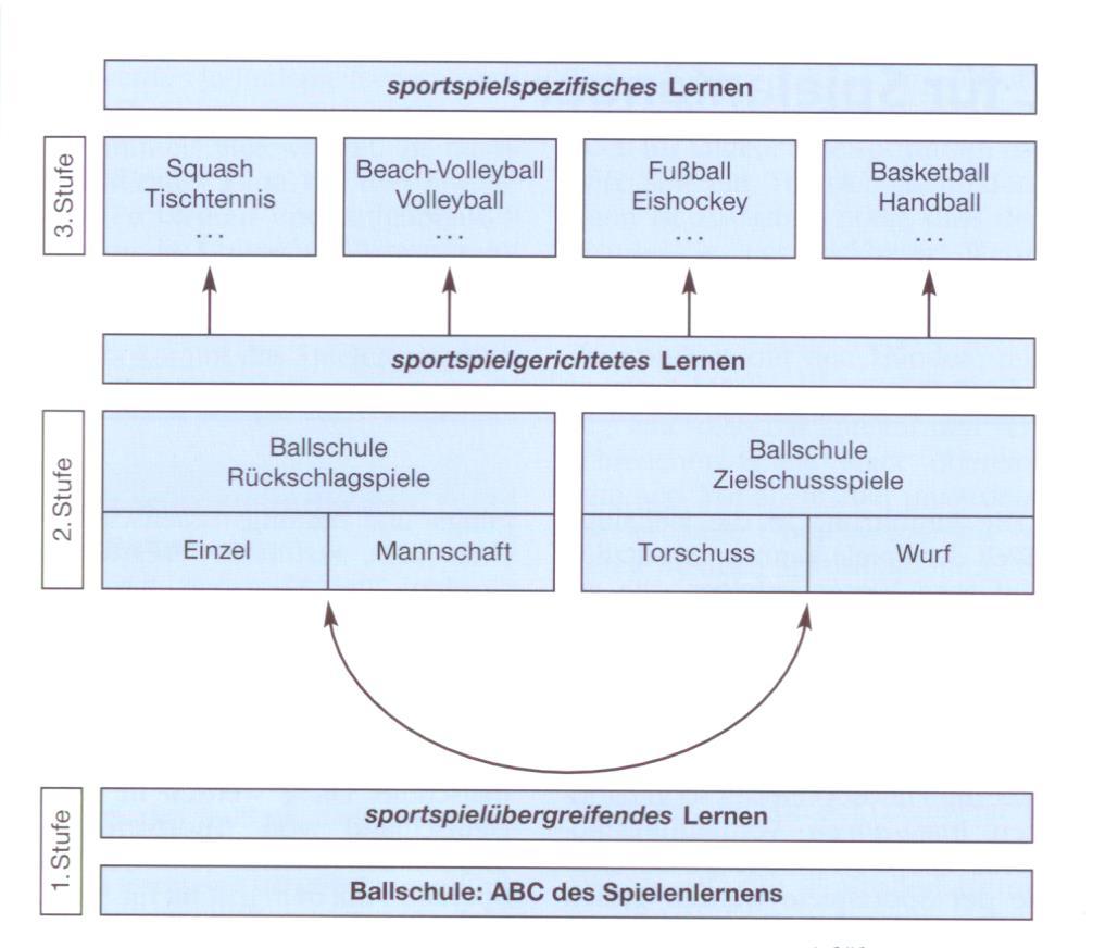 (1) Mehrebenen-Modelle (Roth & Kröger, 2015)