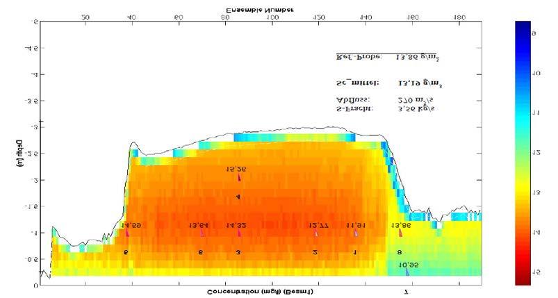 7.4 Auswertung der ADCP-Messungen Die Auswertung der ADCP-Messungen hinsichtlich der Schwebstoffverteilung im Gewässerquerschnitt wird am Landesamt für Umwelt vorgenommen.