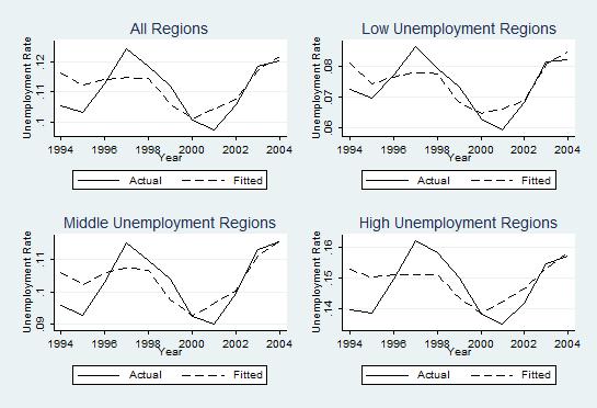Figure 2 Original and fied unemploymen rae of all, low, middle and high unemploymen regions in he period 1994-2004 In he following secion, he esimaion resuls are used o derive adjusmen dynamics of he