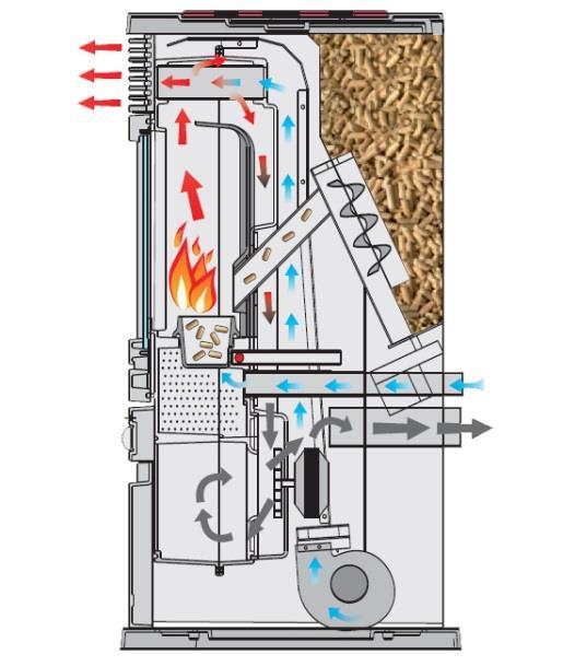 150 Abbrandzeit in min CO2 in Vol% 0 8 7 6 5 4 3 2 1 0 Burn-out courses of a continuous wood fired pellet stove Ausblasen des