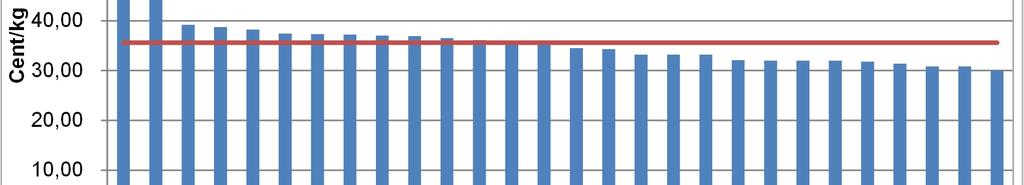 V GRAFIKEN INTERNATIONAL K) Anlieferungs-/Produktionsentwicklung EU-28 40,0% Jän.- Nov.