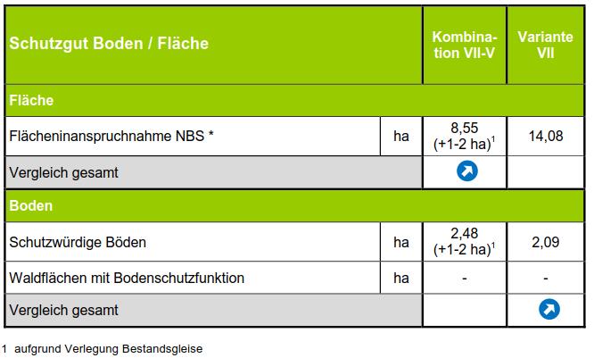 Segmentvergleich Flieden Bronnzell a. über Neuhof Kerzell / b.