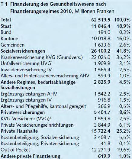 Finanzierung Schweizer Gesundheitswesen Hohe finanzielle Beteiligung der Privathaushalte (BFS, 2012) Careum 19 Forschung, Zug, 29.