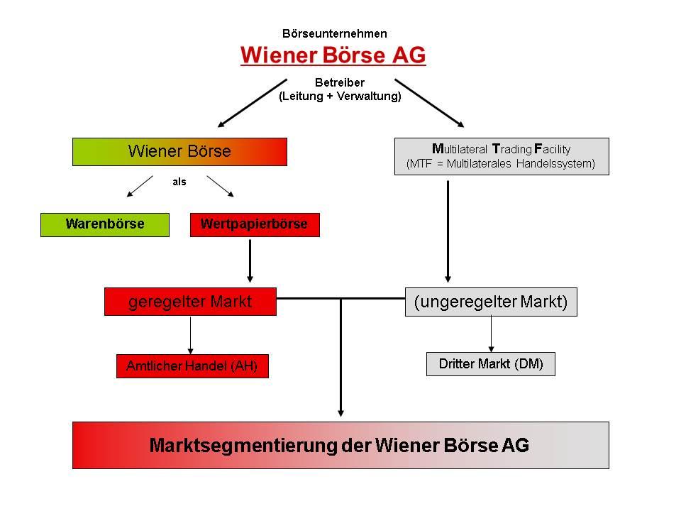 EINLEITUNG 1 Einleitung 1.1 Die Märkte der Wiener Börse AG Seit der Börsegesetznovelle BGBl. I Nr. 60 vom 31. Juli 2007, die am 1.