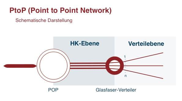 PtoP (Point to Point)-Netze arbeiten mit einer direkten und durchgehenden physikalischen Verbindung von der Netzzentrale bis zum Hausanschluss.