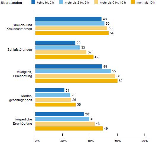 Überstunden und Gesundheitsbeschwerden 24 % leisten mehr als 2 bis zu 5 Überstunden (Vollzeitbeschäftigte)