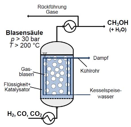AP 4: Methanolsynthese in der Blasensäule Ziel Entwicklung eines Syntheseverfahrens für kleine und mittlere Anlagengrößen Beschreibung von Kinetik und Hydrodynamik der Methanolsynthese in der