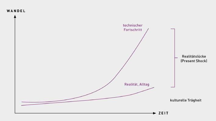 Realitäts-Gap: Tech wird schneller,