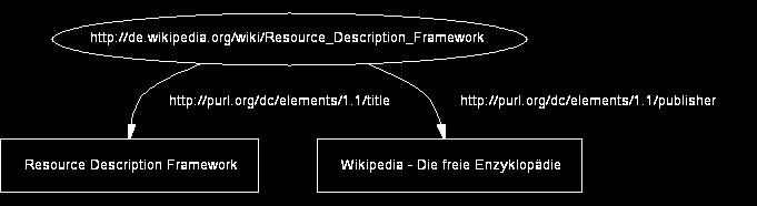 RDF RDF wurde vom W3C zusammen mit OWL als Grundstein für das Semantische Web entwickelt dient der Beschreibung strukturierter Daten stellt Metadaten im Internet bereit maschinenlesbar