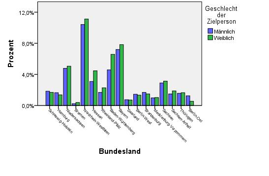 USUMA % Stat. Bundesamt (2009) West 2055 80 65.422.008 80 männlich 962 37 32.051.216 39 weiblich 1093 43 33.370.