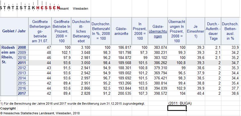 Tourismus-Statistik 10 Jahres-Vergleich Rüdesheim
