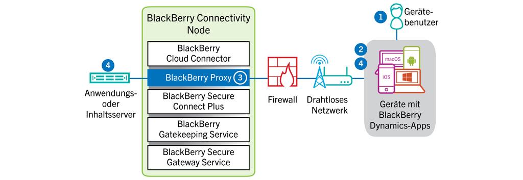 1. Der Benutzer öffnet eine BlackBerry Dynamics-App, um auf geschäftliche Daten zuzugreifen. 2. Die BlackBerry Dynamics-App stellt eine TLS-Verbindung zu BlackBerry Proxy über Port 17533 her. 3.