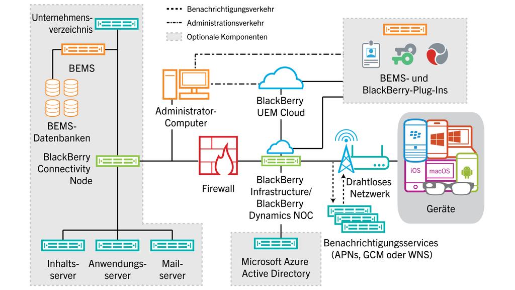 Architektur: BlackBerry UEM Cloud-Lösung Komponente Beschreibung BlackBerry UEM Cloud BlackBerry UEM Cloud ist ein Dienst für die Verwaltung von Geräten, die in der Umgebung Ihres Unternehmens